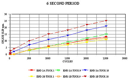 splice performance 